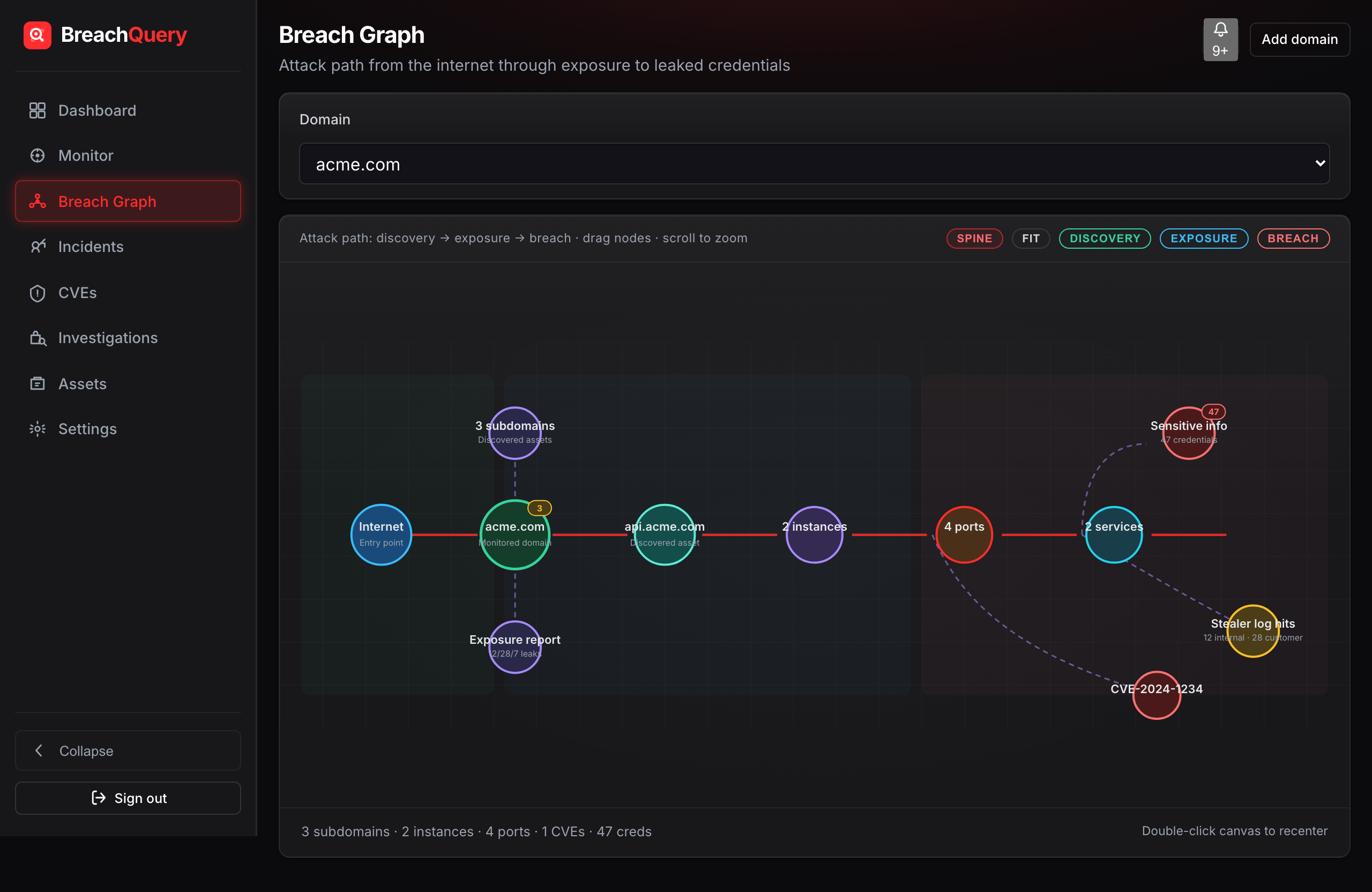 BreachQuery breach graph — attack path from internet to acme.com credentials
